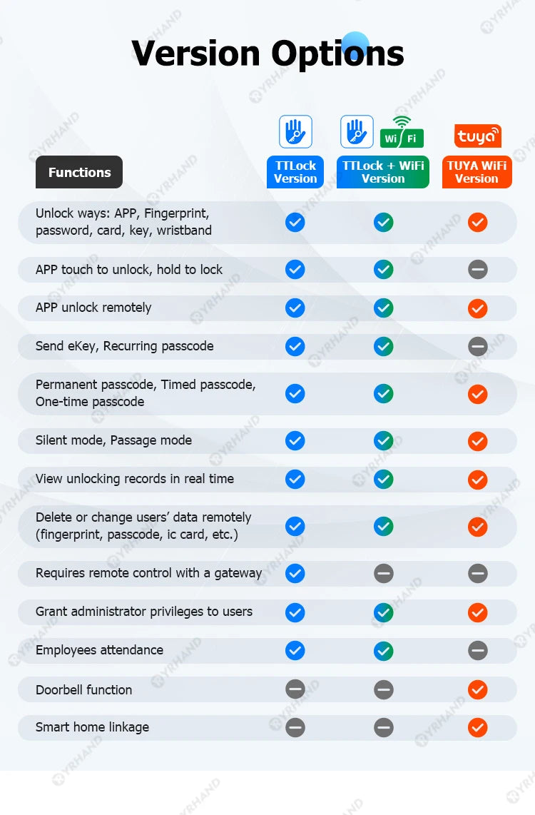 YRHAND New Ttlock Wifi Electronic Smart Door Lock With Biometric Fingerprint Work with Google home Aleax For home or Hotel