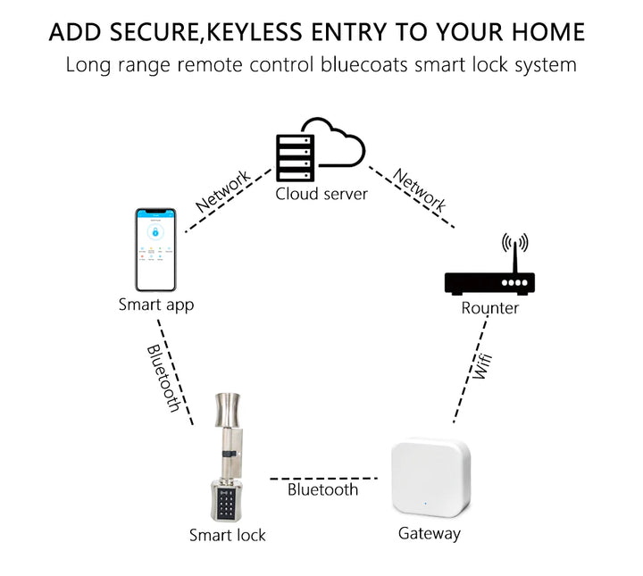 Wasserdichtes TTLock Bluetooth Zylinderschloss