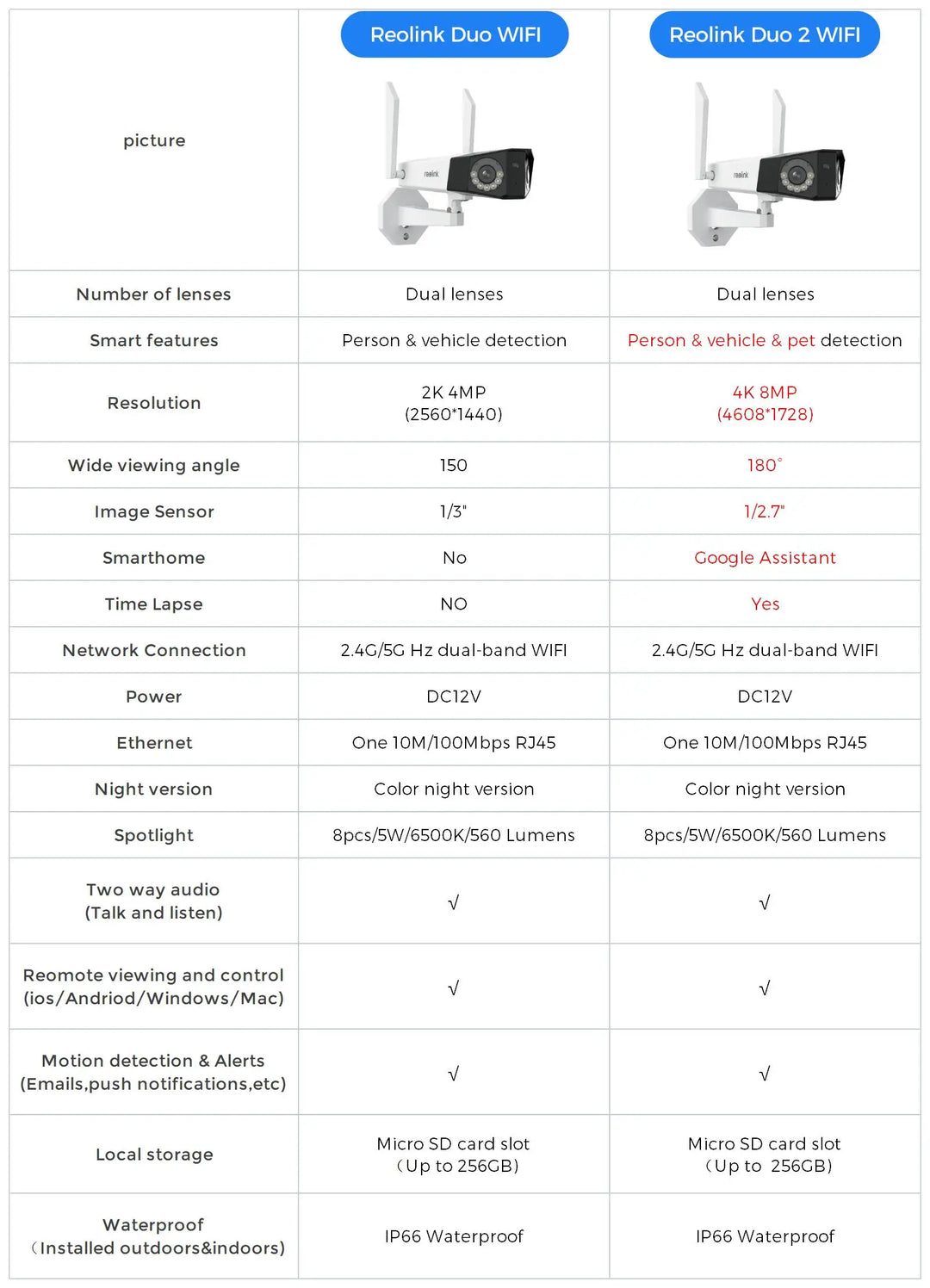 Reolink Duo 2 WiFi 4K